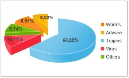 global malware situation
