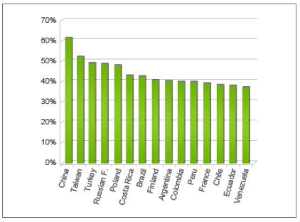 highest rates of malware infections
