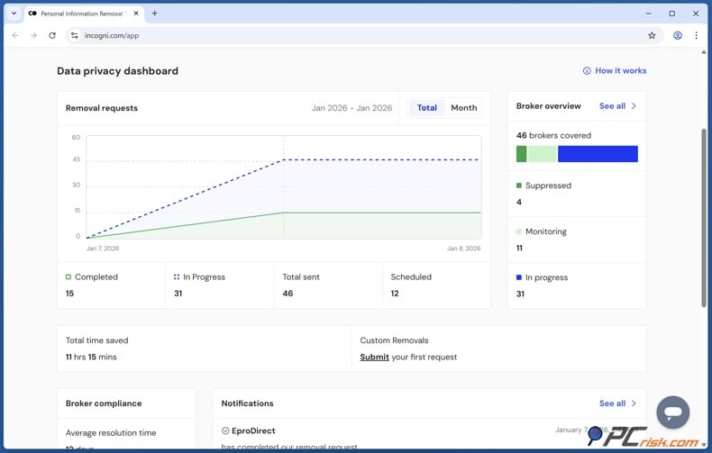 Incogni data privacy dashboard
