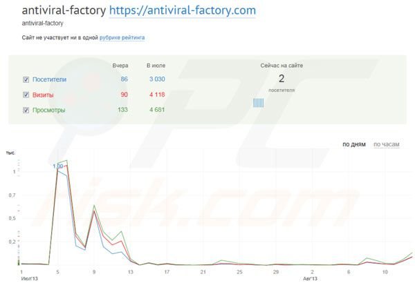 Statistics of website traffic to a malicious website spreading Antiviral Factory 2013