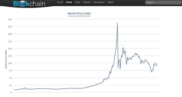 Bitcoin exchange rate