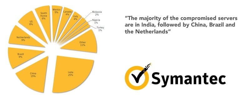 chikdos malware infections by country