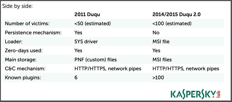 duqu spyware comparison 2011-2015