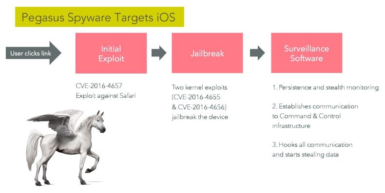 pegasus syware targets ios