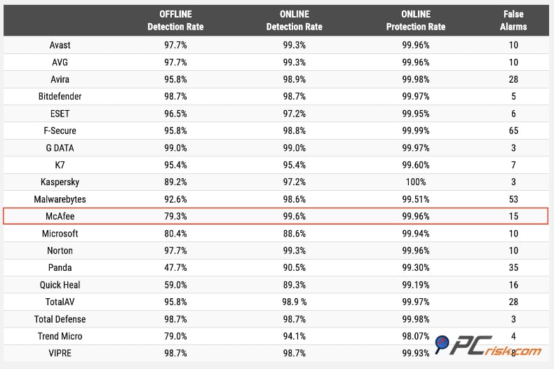 mcafee av-comparatives results