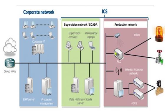 Security Hazards for Manufacturers using ICS Protocols